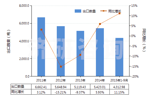 2011-2015年9月中國萜品醇(HS29061910)出口量及增速統(tǒng)計 2011-2015年9月中國萜品醇(HS29061910)出口量及增速統(tǒng)計